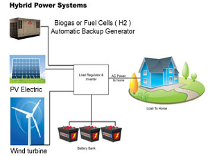 Methods of Optimization Based Design and Controls for Renewable Energy Systems